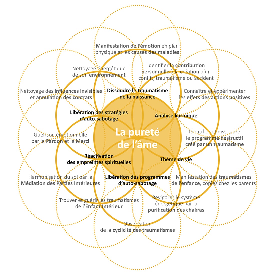le Soi Réel<br />
Médiation des Parties Intérieures<br />
Connaissance de Soi